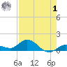 Shell Key Channel tide chart for Tuesday, August 1, 2023