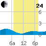 Shell Key Channel tide chart for Thursday, August 24, 2023