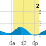 Shell Key Channel tide chart for Wednesday, August 2, 2023