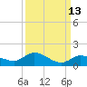 Shell Key Channel tide chart for Wednesday, September 13, 2023