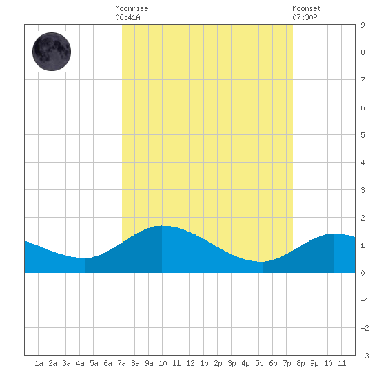 Shell Key Channel tide chart for Thursday, September 14, 2023