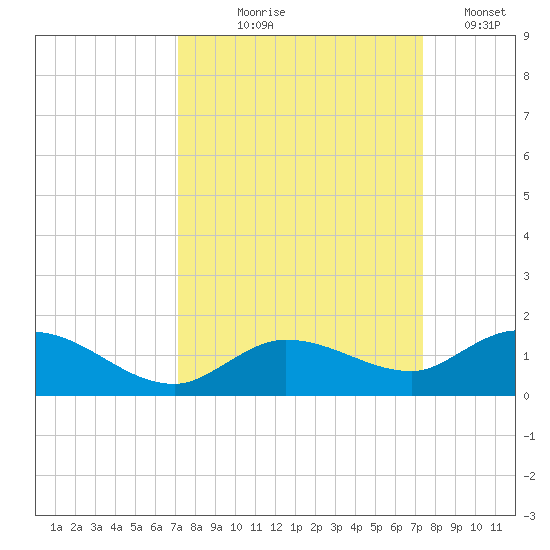 Shell Key Channel tide chart for Monday, September 18, 2023