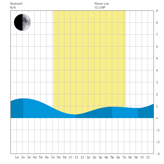 Shell Key Channel tide chart for Friday, September 22, 2023