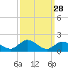 Shell Key Channel tide chart for Thursday, September 28, 2023