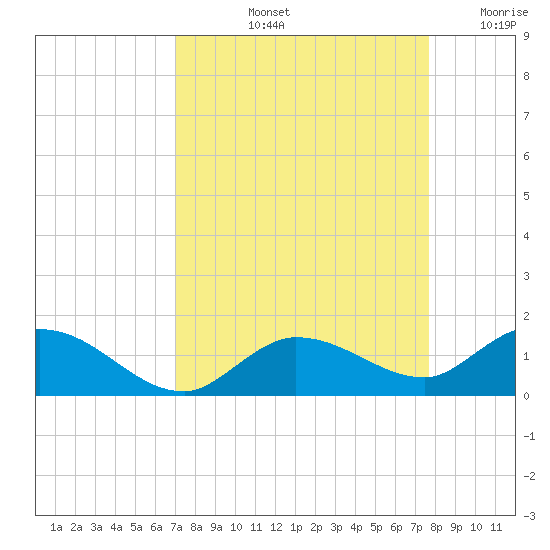 Shell Key Channel tide chart for Sunday, September 3, 2023