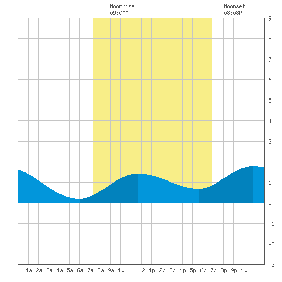 Shell Key Channel tide chart for Monday, October 16, 2023