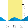 Shell Key Channel tide chart for Sunday, October 1, 2023