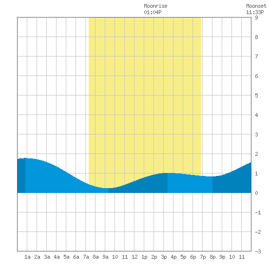 Shell Key Channel tide chart for Friday, October 20, 2023