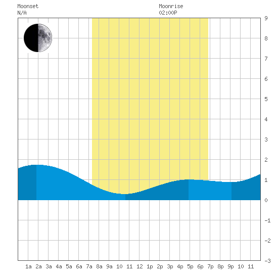 Shell Key Channel tide chart for Saturday, October 21, 2023