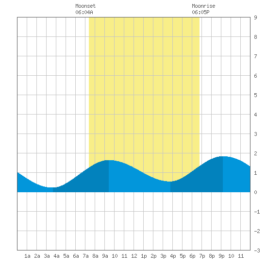 Shell Key Channel tide chart for Friday, October 27, 2023