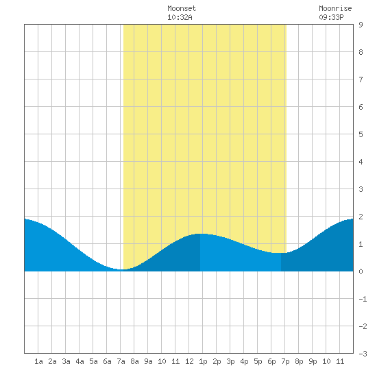 Shell Key Channel tide chart for Monday, October 2, 2023