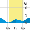 Shell Key Channel tide chart for Tuesday, October 31, 2023
