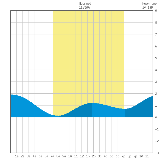 Shell Key Channel tide chart for Tuesday, October 3, 2023