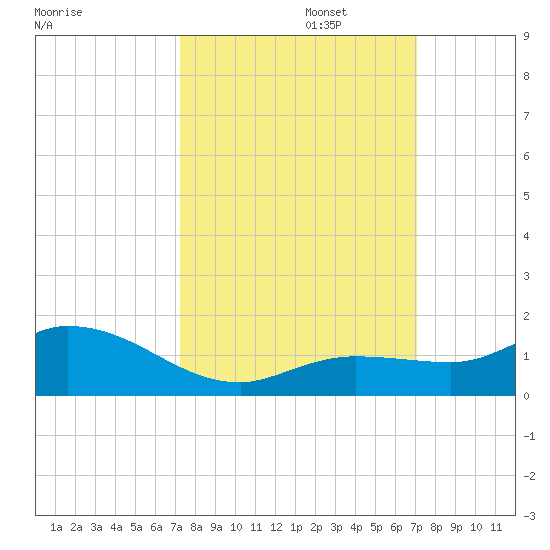Shell Key Channel tide chart for Thursday, October 5, 2023