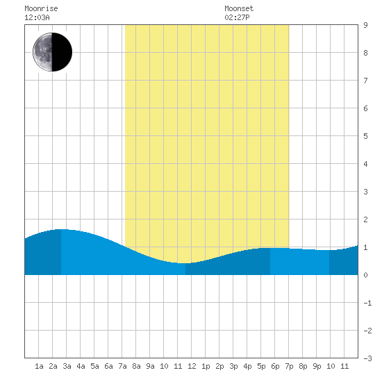 Shell Key Channel tide chart for Friday, October 6, 2023
