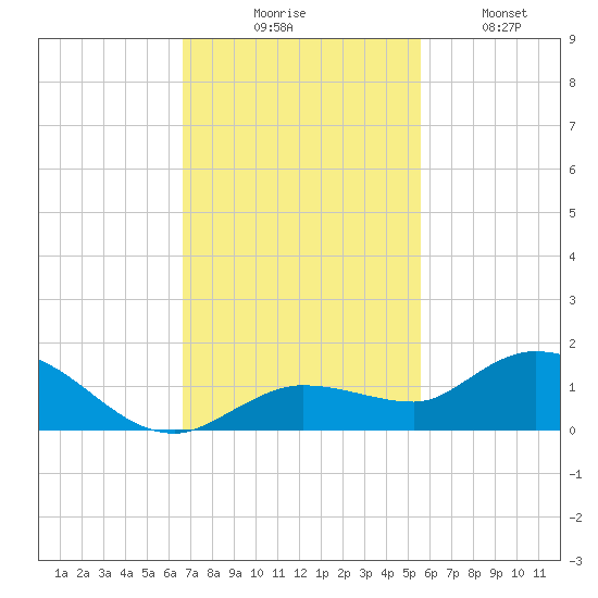 Shell Key Channel tide chart for Thursday, November 16, 2023