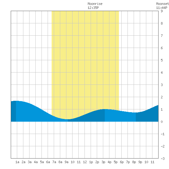 Shell Key Channel tide chart for Sunday, November 19, 2023