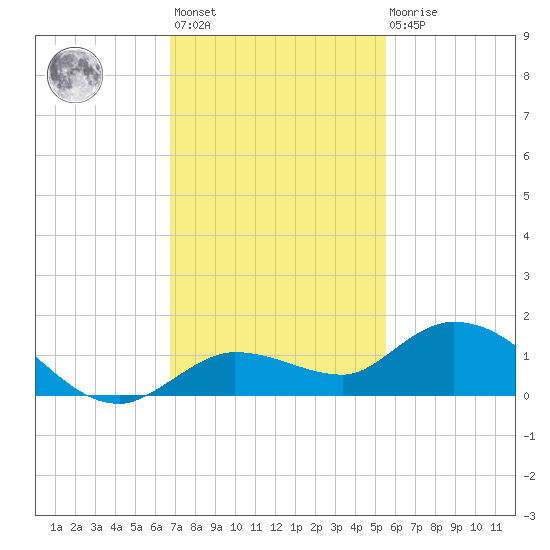 Shell Key Channel tide chart for Monday, November 27, 2023