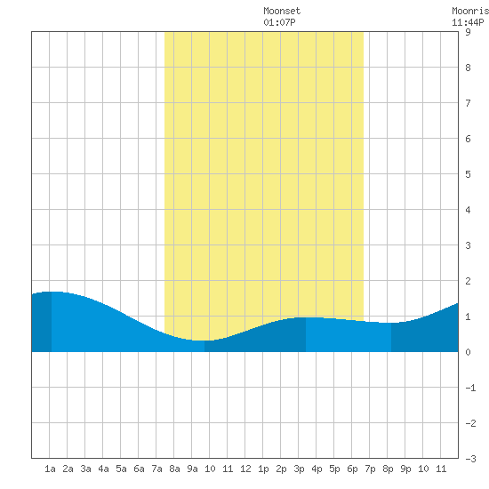 Shell Key Channel tide chart for Friday, November 3, 2023