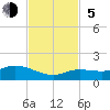 Shell Key Channel tide chart for Sunday, November 5, 2023