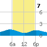 Shell Key Channel tide chart for Tuesday, November 7, 2023