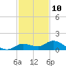 Shell Key Channel tide chart for Sunday, December 10, 2023