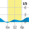 Shell Key Channel tide chart for Friday, December 15, 2023