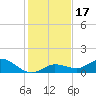 Shell Key Channel tide chart for Sunday, December 17, 2023