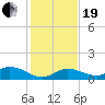 Shell Key Channel tide chart for Tuesday, December 19, 2023