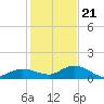 Shell Key Channel tide chart for Thursday, December 21, 2023