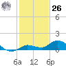Shell Key Channel tide chart for Tuesday, December 26, 2023