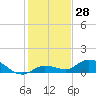 Shell Key Channel tide chart for Thursday, December 28, 2023