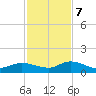 Shell Key Channel tide chart for Thursday, December 7, 2023