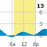 Shell Key Channel tide chart for Saturday, January 13, 2024