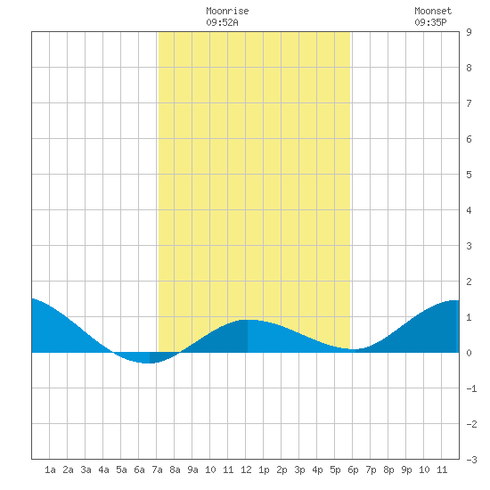 Shell Key Channel tide chart for Sunday, January 14, 2024