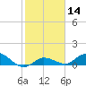 Shell Key Channel tide chart for Sunday, January 14, 2024