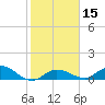 Shell Key Channel tide chart for Monday, January 15, 2024