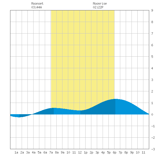 Shell Key Channel tide chart for Sunday, January 21, 2024