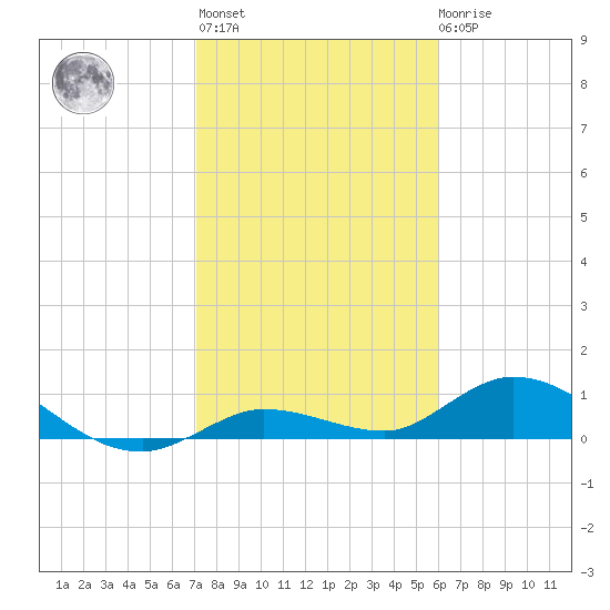 Shell Key Channel tide chart for Thursday, January 25, 2024