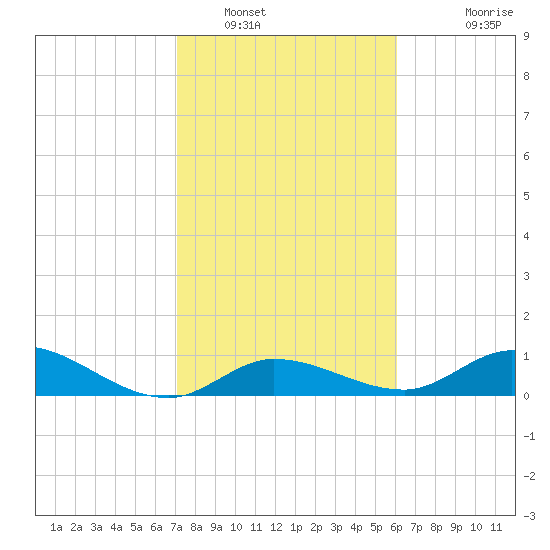 Shell Key Channel tide chart for Monday, January 29, 2024