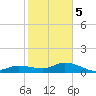 Shell Key Channel tide chart for Friday, January 5, 2024