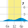 Shell Key Channel tide chart for Sunday, January 7, 2024