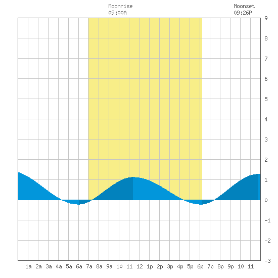 Shell Key Channel tide chart for Monday, February 12, 2024