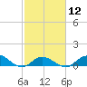 Shell Key Channel tide chart for Monday, February 12, 2024