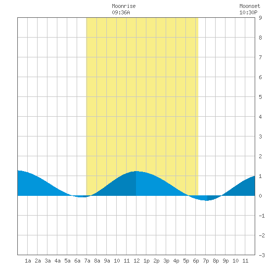 Shell Key Channel tide chart for Tuesday, February 13, 2024