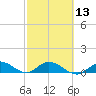 Shell Key Channel tide chart for Tuesday, February 13, 2024