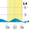 Shell Key Channel tide chart for Wednesday, February 14, 2024