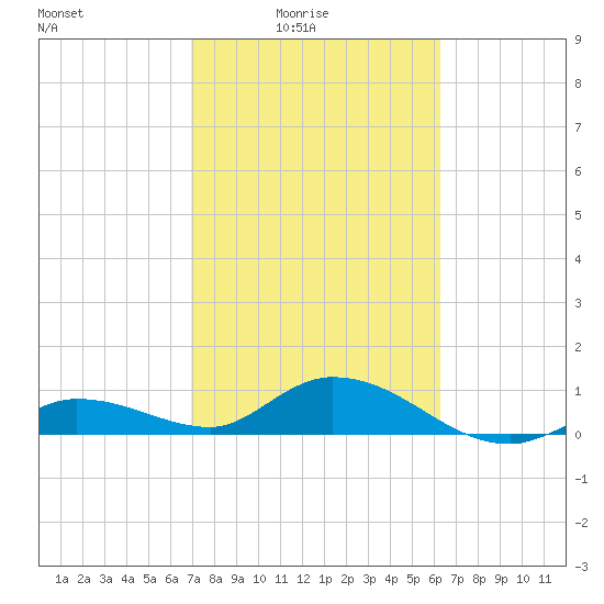 Shell Key Channel tide chart for Thursday, February 15, 2024