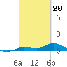 Shell Key Channel tide chart for Tuesday, February 20, 2024