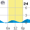 Shell Key Channel tide chart for Saturday, February 24, 2024